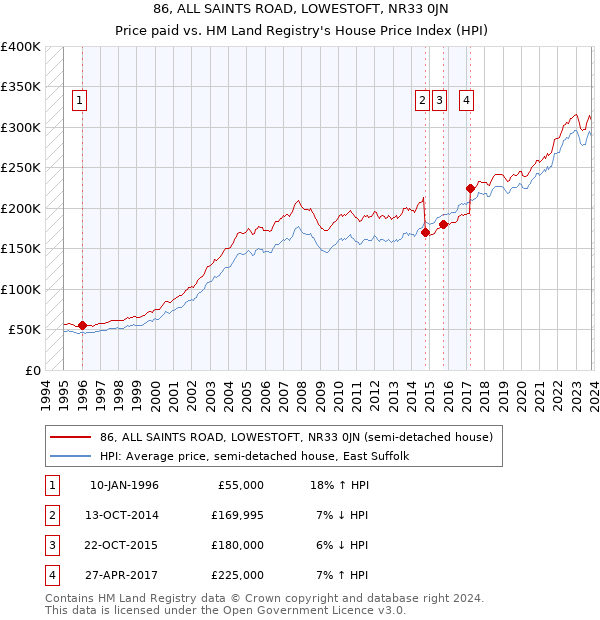 86, ALL SAINTS ROAD, LOWESTOFT, NR33 0JN: Price paid vs HM Land Registry's House Price Index