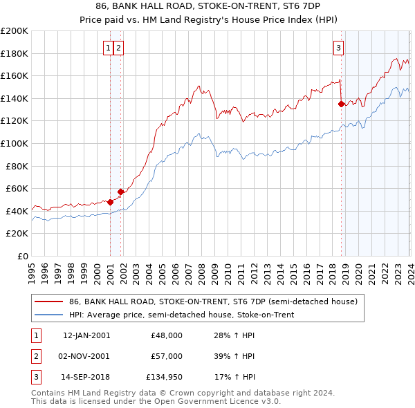 86, BANK HALL ROAD, STOKE-ON-TRENT, ST6 7DP: Price paid vs HM Land Registry's House Price Index