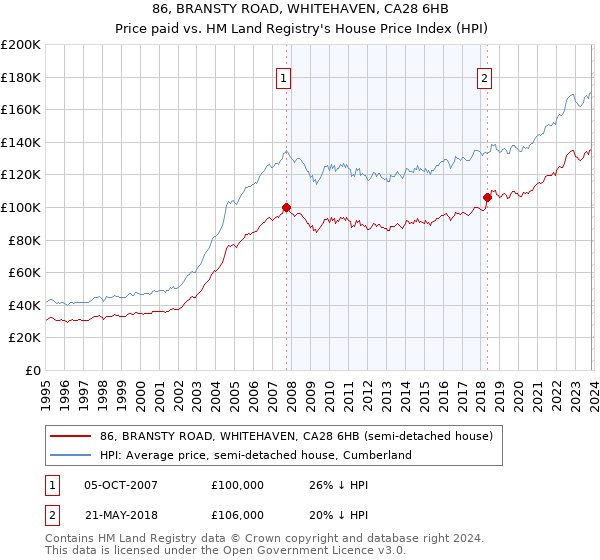 86, BRANSTY ROAD, WHITEHAVEN, CA28 6HB: Price paid vs HM Land Registry's House Price Index