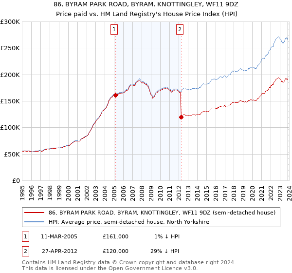 86, BYRAM PARK ROAD, BYRAM, KNOTTINGLEY, WF11 9DZ: Price paid vs HM Land Registry's House Price Index