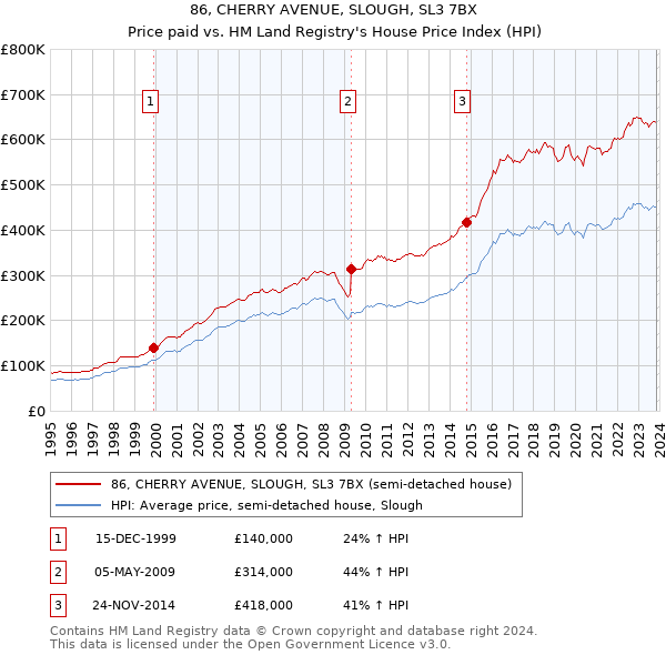 86, CHERRY AVENUE, SLOUGH, SL3 7BX: Price paid vs HM Land Registry's House Price Index