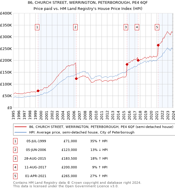 86, CHURCH STREET, WERRINGTON, PETERBOROUGH, PE4 6QF: Price paid vs HM Land Registry's House Price Index