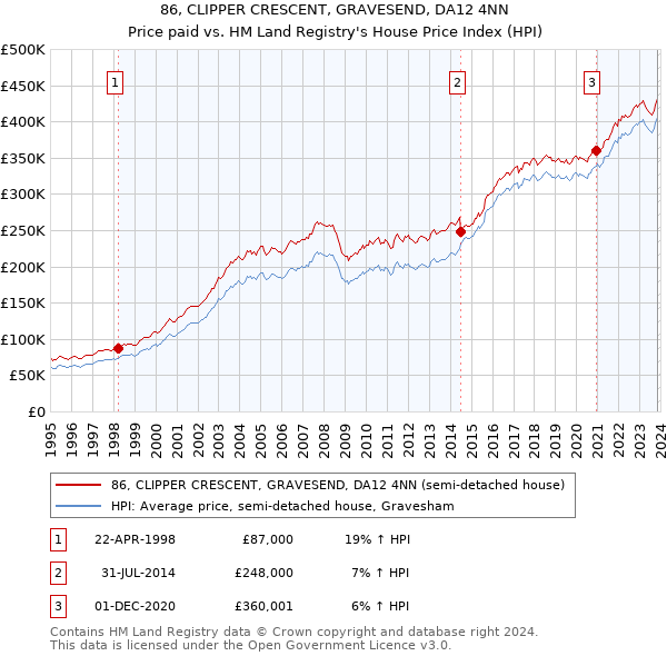 86, CLIPPER CRESCENT, GRAVESEND, DA12 4NN: Price paid vs HM Land Registry's House Price Index