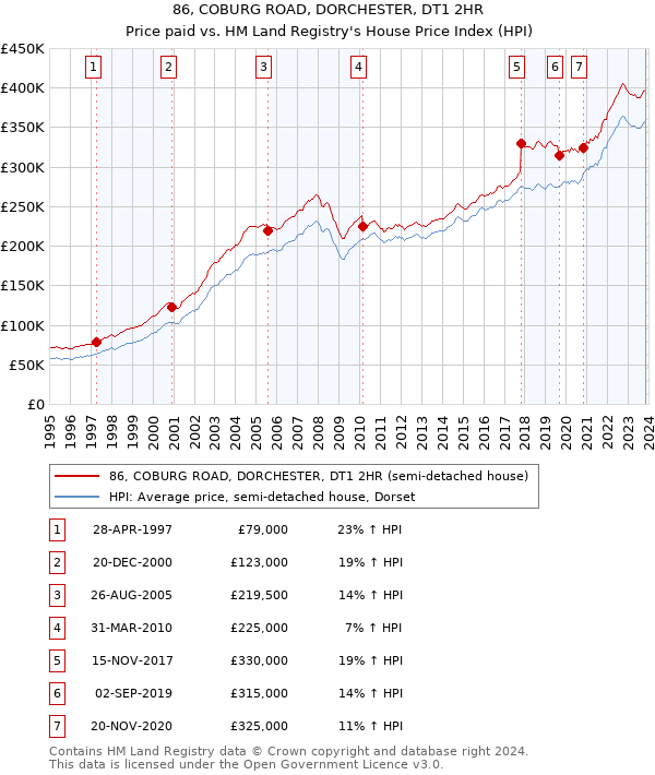 86, COBURG ROAD, DORCHESTER, DT1 2HR: Price paid vs HM Land Registry's House Price Index