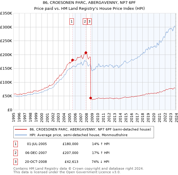 86, CROESONEN PARC, ABERGAVENNY, NP7 6PF: Price paid vs HM Land Registry's House Price Index