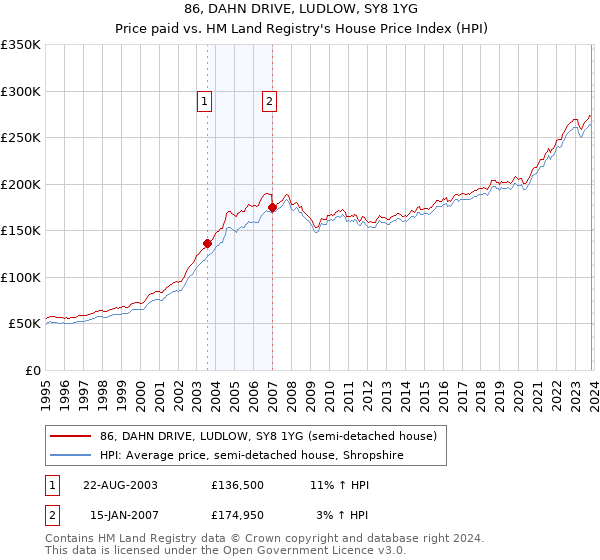 86, DAHN DRIVE, LUDLOW, SY8 1YG: Price paid vs HM Land Registry's House Price Index