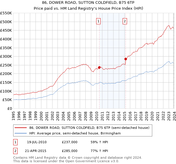 86, DOWER ROAD, SUTTON COLDFIELD, B75 6TP: Price paid vs HM Land Registry's House Price Index
