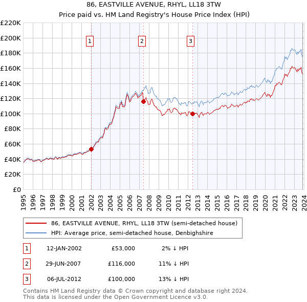 86, EASTVILLE AVENUE, RHYL, LL18 3TW: Price paid vs HM Land Registry's House Price Index