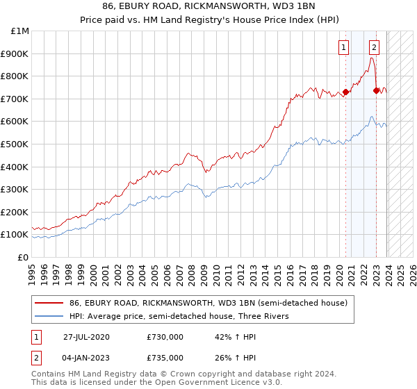 86, EBURY ROAD, RICKMANSWORTH, WD3 1BN: Price paid vs HM Land Registry's House Price Index