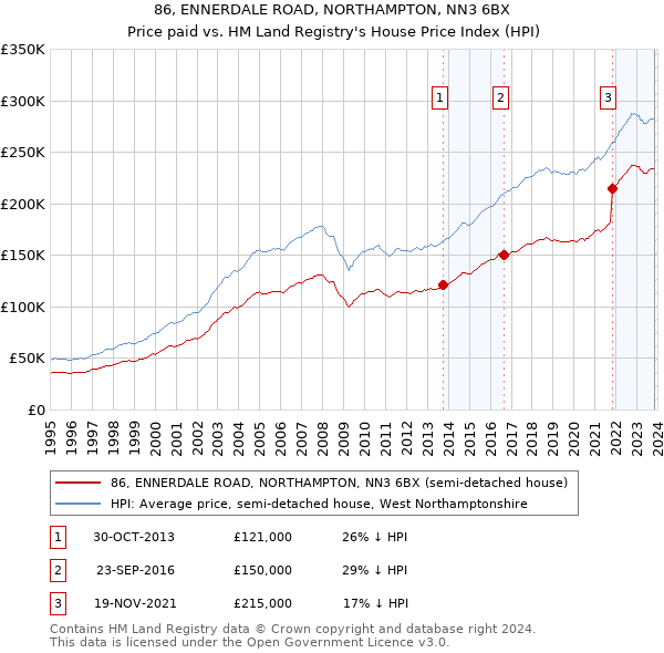 86, ENNERDALE ROAD, NORTHAMPTON, NN3 6BX: Price paid vs HM Land Registry's House Price Index