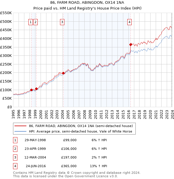 86, FARM ROAD, ABINGDON, OX14 1NA: Price paid vs HM Land Registry's House Price Index