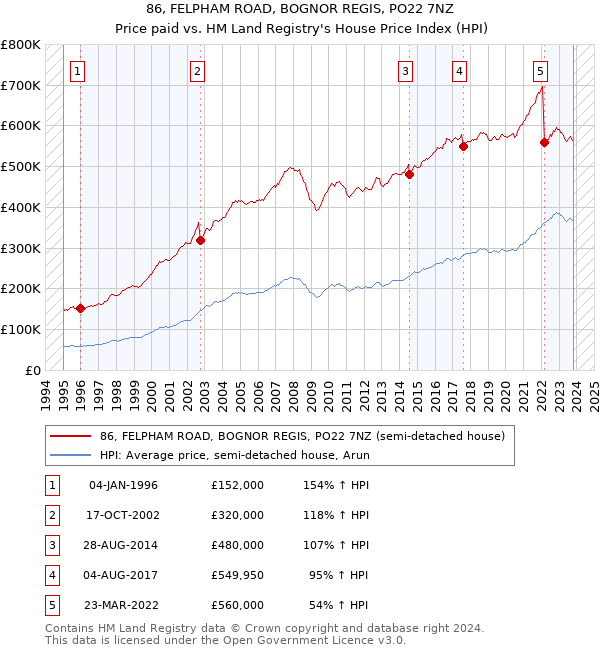 86, FELPHAM ROAD, BOGNOR REGIS, PO22 7NZ: Price paid vs HM Land Registry's House Price Index