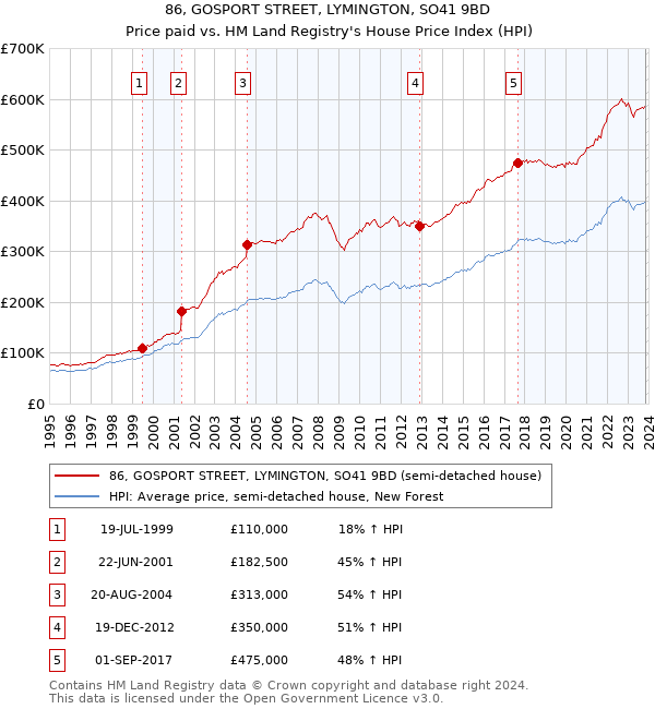 86, GOSPORT STREET, LYMINGTON, SO41 9BD: Price paid vs HM Land Registry's House Price Index