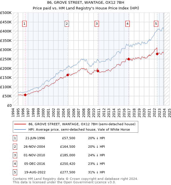 86, GROVE STREET, WANTAGE, OX12 7BH: Price paid vs HM Land Registry's House Price Index