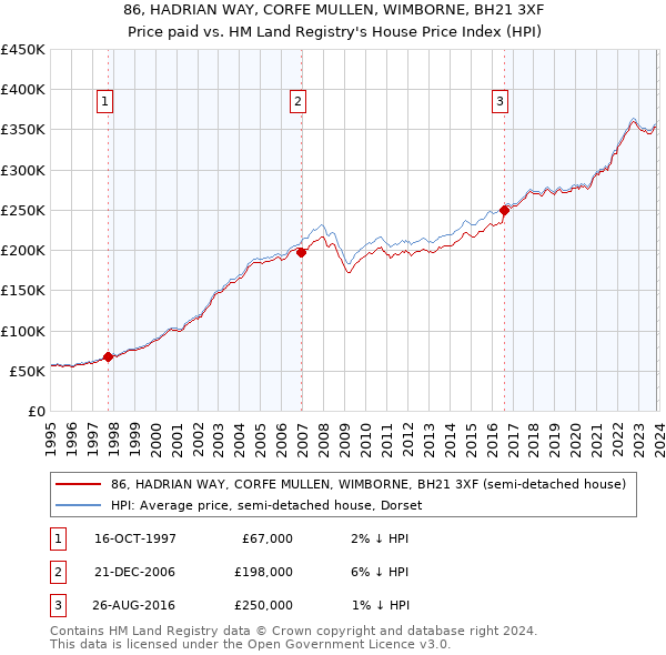 86, HADRIAN WAY, CORFE MULLEN, WIMBORNE, BH21 3XF: Price paid vs HM Land Registry's House Price Index