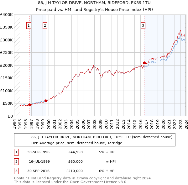 86, J H TAYLOR DRIVE, NORTHAM, BIDEFORD, EX39 1TU: Price paid vs HM Land Registry's House Price Index