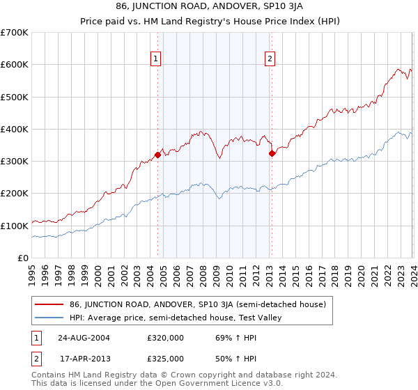 86, JUNCTION ROAD, ANDOVER, SP10 3JA: Price paid vs HM Land Registry's House Price Index