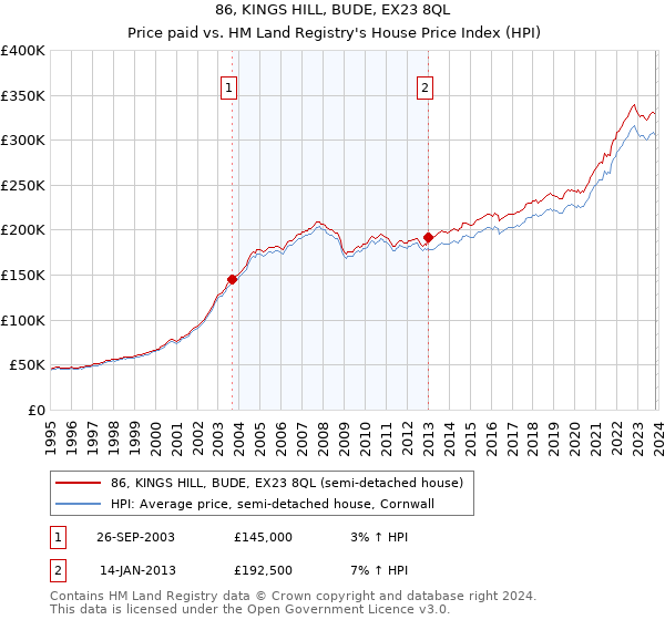 86, KINGS HILL, BUDE, EX23 8QL: Price paid vs HM Land Registry's House Price Index