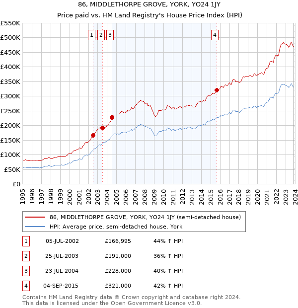 86, MIDDLETHORPE GROVE, YORK, YO24 1JY: Price paid vs HM Land Registry's House Price Index