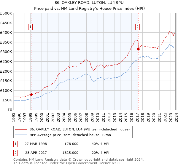 86, OAKLEY ROAD, LUTON, LU4 9PU: Price paid vs HM Land Registry's House Price Index