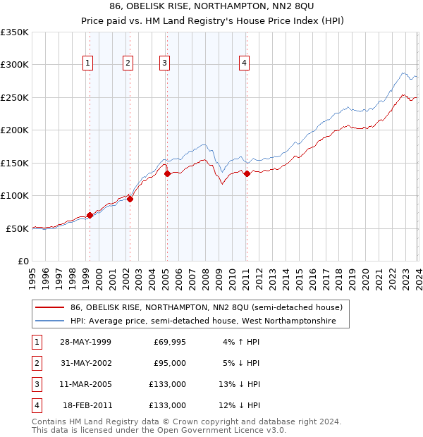 86, OBELISK RISE, NORTHAMPTON, NN2 8QU: Price paid vs HM Land Registry's House Price Index