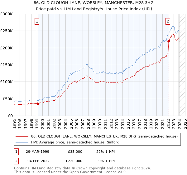 86, OLD CLOUGH LANE, WORSLEY, MANCHESTER, M28 3HG: Price paid vs HM Land Registry's House Price Index