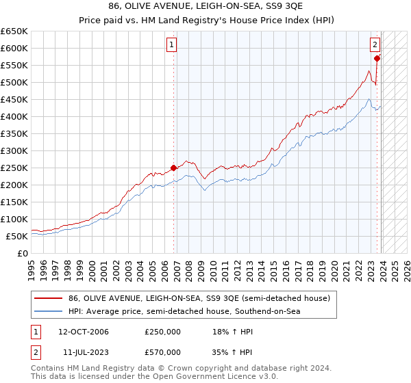 86, OLIVE AVENUE, LEIGH-ON-SEA, SS9 3QE: Price paid vs HM Land Registry's House Price Index