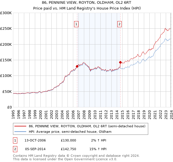 86, PENNINE VIEW, ROYTON, OLDHAM, OL2 6RT: Price paid vs HM Land Registry's House Price Index