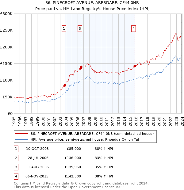 86, PINECROFT AVENUE, ABERDARE, CF44 0NB: Price paid vs HM Land Registry's House Price Index