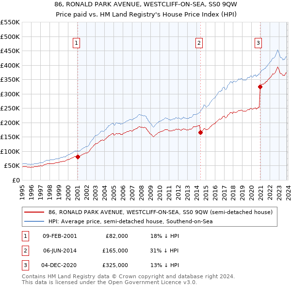 86, RONALD PARK AVENUE, WESTCLIFF-ON-SEA, SS0 9QW: Price paid vs HM Land Registry's House Price Index