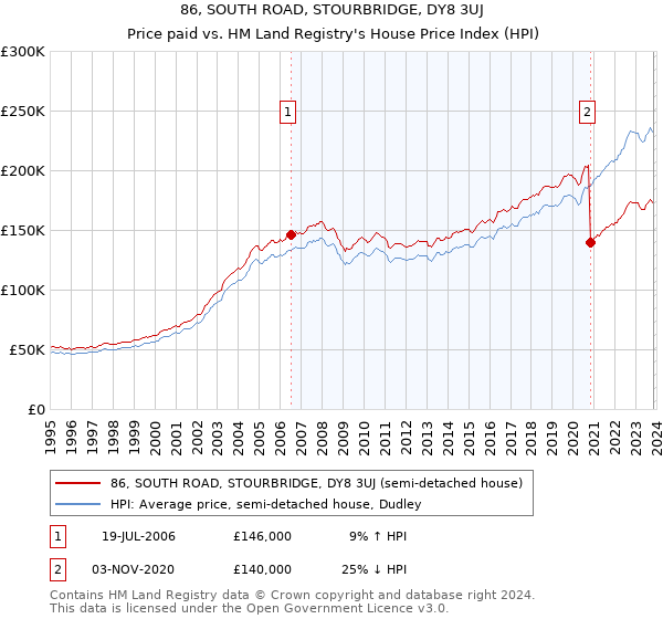 86, SOUTH ROAD, STOURBRIDGE, DY8 3UJ: Price paid vs HM Land Registry's House Price Index