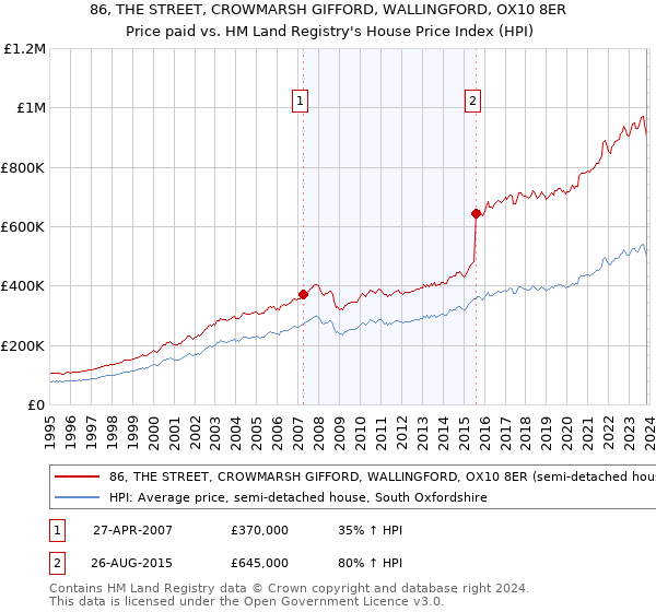 86, THE STREET, CROWMARSH GIFFORD, WALLINGFORD, OX10 8ER: Price paid vs HM Land Registry's House Price Index