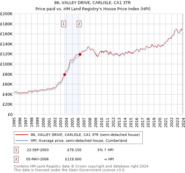 86, VALLEY DRIVE, CARLISLE, CA1 3TR: Price paid vs HM Land Registry's House Price Index