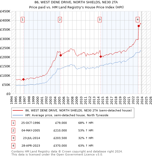 86, WEST DENE DRIVE, NORTH SHIELDS, NE30 2TA: Price paid vs HM Land Registry's House Price Index