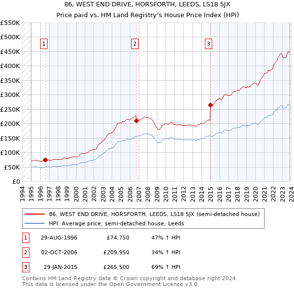 86, WEST END DRIVE, HORSFORTH, LEEDS, LS18 5JX: Price paid vs HM Land Registry's House Price Index