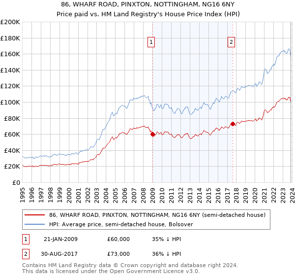 86, WHARF ROAD, PINXTON, NOTTINGHAM, NG16 6NY: Price paid vs HM Land Registry's House Price Index