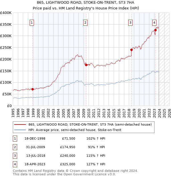 865, LIGHTWOOD ROAD, STOKE-ON-TRENT, ST3 7HA: Price paid vs HM Land Registry's House Price Index