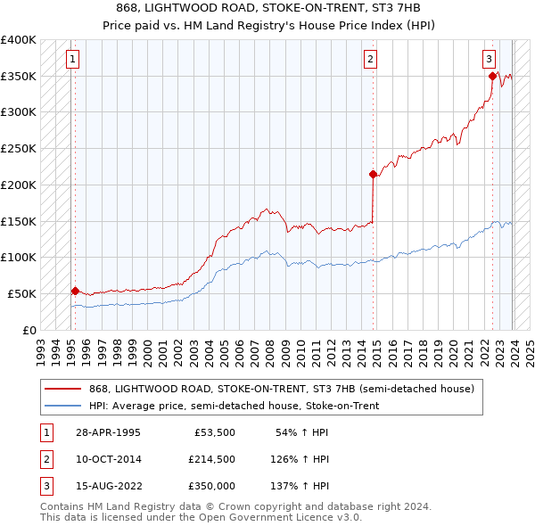 868, LIGHTWOOD ROAD, STOKE-ON-TRENT, ST3 7HB: Price paid vs HM Land Registry's House Price Index