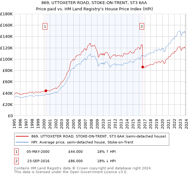 869, UTTOXETER ROAD, STOKE-ON-TRENT, ST3 6AA: Price paid vs HM Land Registry's House Price Index