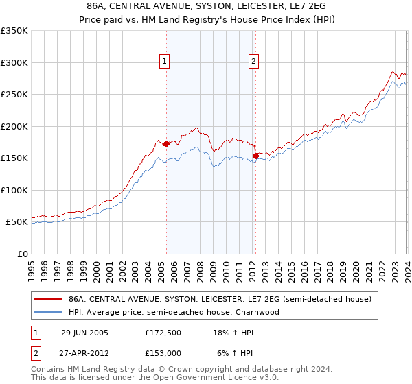 86A, CENTRAL AVENUE, SYSTON, LEICESTER, LE7 2EG: Price paid vs HM Land Registry's House Price Index