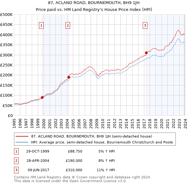 87, ACLAND ROAD, BOURNEMOUTH, BH9 1JH: Price paid vs HM Land Registry's House Price Index