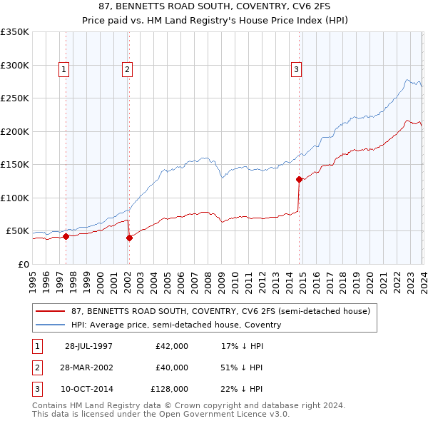 87, BENNETTS ROAD SOUTH, COVENTRY, CV6 2FS: Price paid vs HM Land Registry's House Price Index