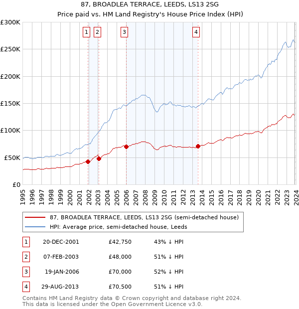 87, BROADLEA TERRACE, LEEDS, LS13 2SG: Price paid vs HM Land Registry's House Price Index