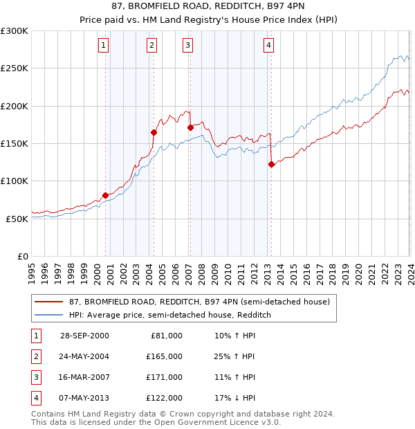 87, BROMFIELD ROAD, REDDITCH, B97 4PN: Price paid vs HM Land Registry's House Price Index