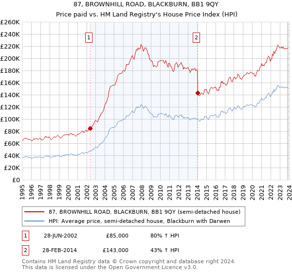 87, BROWNHILL ROAD, BLACKBURN, BB1 9QY: Price paid vs HM Land Registry's House Price Index
