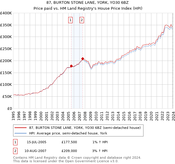 87, BURTON STONE LANE, YORK, YO30 6BZ: Price paid vs HM Land Registry's House Price Index