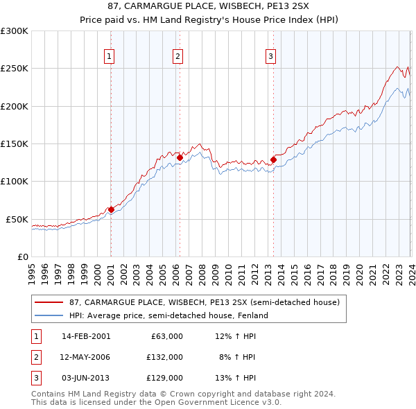 87, CARMARGUE PLACE, WISBECH, PE13 2SX: Price paid vs HM Land Registry's House Price Index
