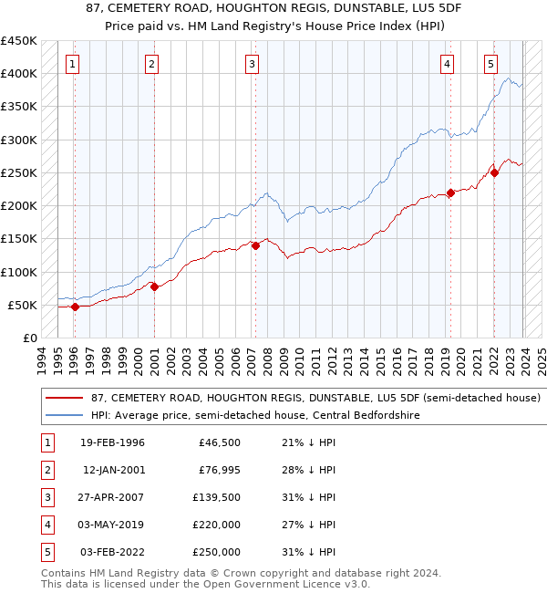 87, CEMETERY ROAD, HOUGHTON REGIS, DUNSTABLE, LU5 5DF: Price paid vs HM Land Registry's House Price Index