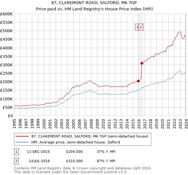 87, CLAREMONT ROAD, SALFORD, M6 7GP: Price paid vs HM Land Registry's House Price Index