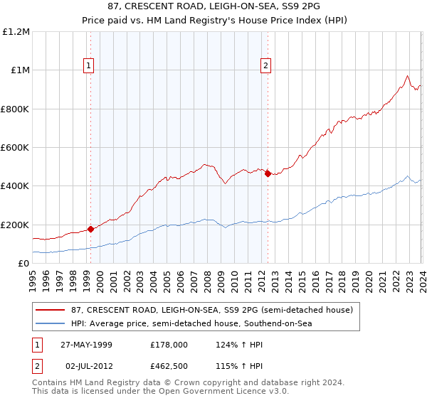 87, CRESCENT ROAD, LEIGH-ON-SEA, SS9 2PG: Price paid vs HM Land Registry's House Price Index